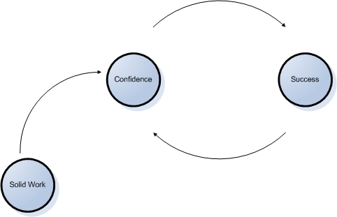 confidence-success-loop