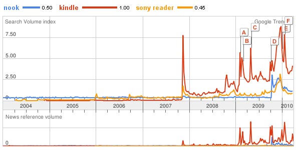 nook-kindle-sony-ereader-trends
