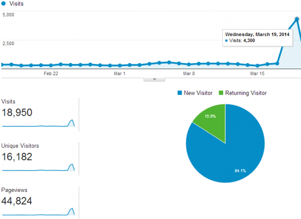 How We Had Our First $10,000 Day How We Had Our First $10,000 Day